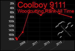 Total Graph of Coolboy 9111