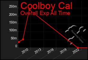 Total Graph of Coolboy Cal