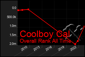 Total Graph of Coolboy Cal