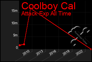 Total Graph of Coolboy Cal