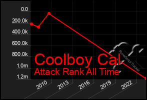 Total Graph of Coolboy Cal