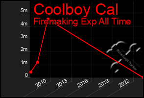 Total Graph of Coolboy Cal