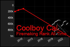 Total Graph of Coolboy Cal