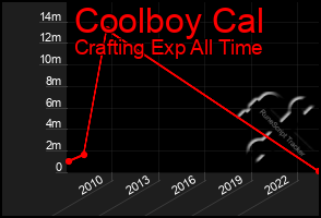 Total Graph of Coolboy Cal