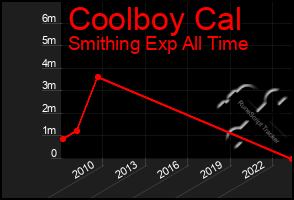 Total Graph of Coolboy Cal