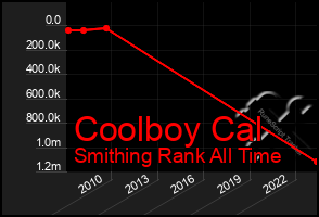 Total Graph of Coolboy Cal