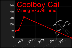 Total Graph of Coolboy Cal