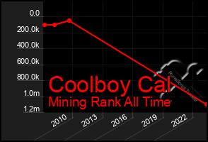 Total Graph of Coolboy Cal