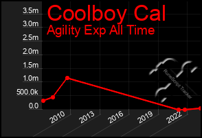 Total Graph of Coolboy Cal