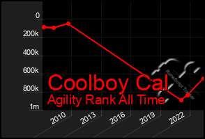 Total Graph of Coolboy Cal