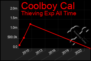 Total Graph of Coolboy Cal