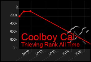 Total Graph of Coolboy Cal