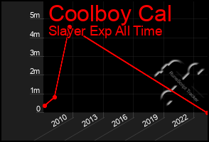 Total Graph of Coolboy Cal