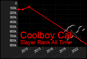 Total Graph of Coolboy Cal