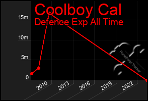 Total Graph of Coolboy Cal