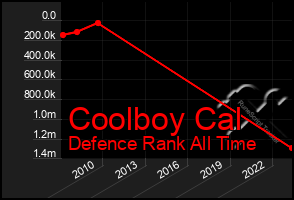 Total Graph of Coolboy Cal