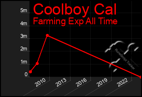 Total Graph of Coolboy Cal