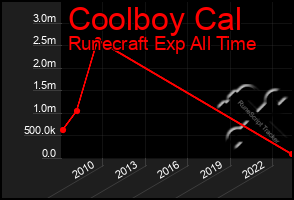 Total Graph of Coolboy Cal