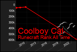 Total Graph of Coolboy Cal