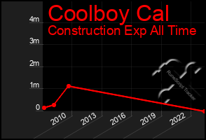 Total Graph of Coolboy Cal