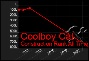 Total Graph of Coolboy Cal