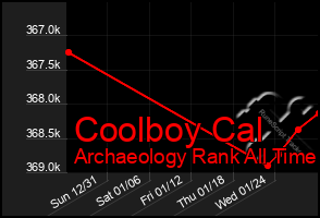 Total Graph of Coolboy Cal