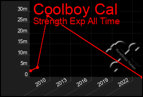 Total Graph of Coolboy Cal