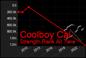 Total Graph of Coolboy Cal