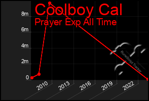 Total Graph of Coolboy Cal