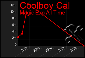 Total Graph of Coolboy Cal