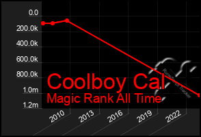 Total Graph of Coolboy Cal