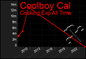 Total Graph of Coolboy Cal