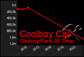 Total Graph of Coolboy Cal