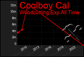 Total Graph of Coolboy Cal