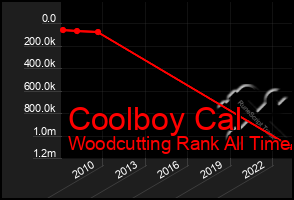 Total Graph of Coolboy Cal