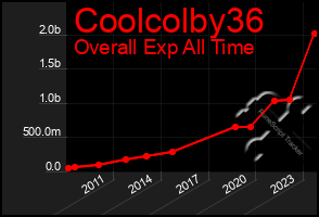 Total Graph of Coolcolby36