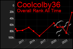 Total Graph of Coolcolby36