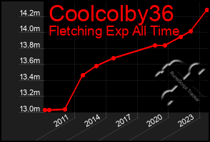 Total Graph of Coolcolby36