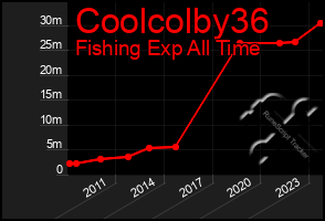 Total Graph of Coolcolby36