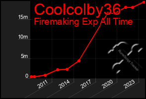 Total Graph of Coolcolby36