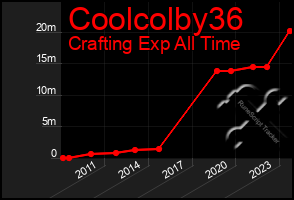 Total Graph of Coolcolby36