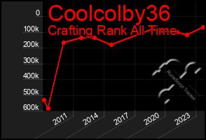 Total Graph of Coolcolby36