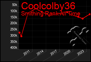 Total Graph of Coolcolby36