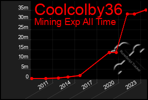 Total Graph of Coolcolby36