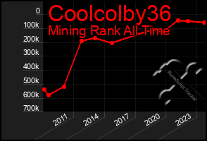 Total Graph of Coolcolby36