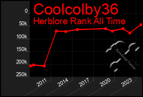 Total Graph of Coolcolby36