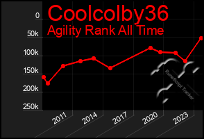 Total Graph of Coolcolby36