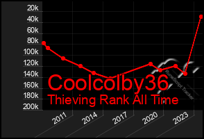 Total Graph of Coolcolby36