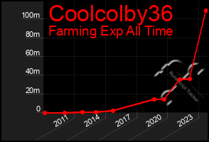 Total Graph of Coolcolby36