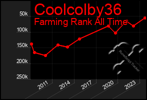 Total Graph of Coolcolby36